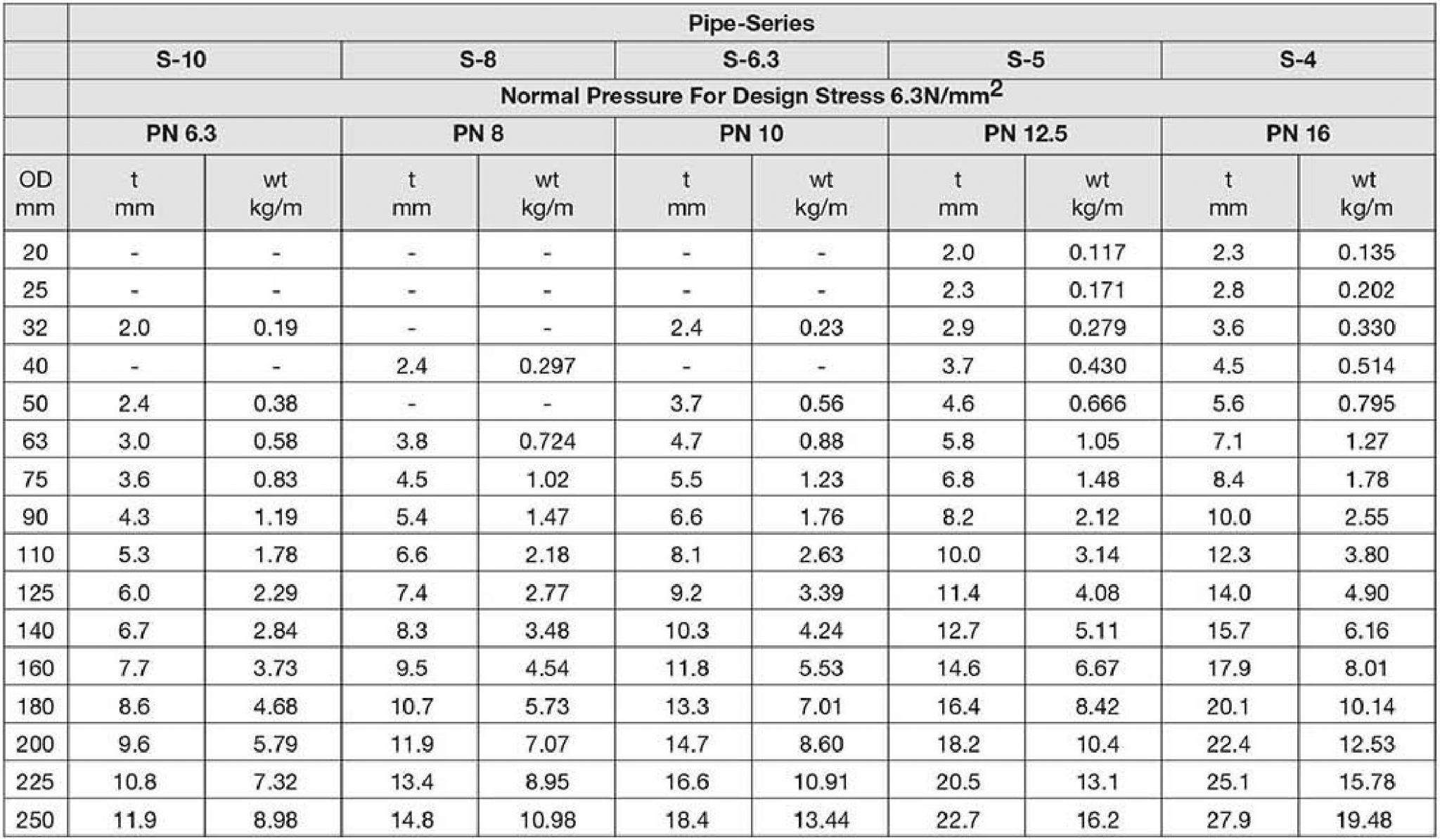 Hdpe Pn16 Pipe Dimensions Hdpe Pn16 Pipe Pe100 Mm Pn Indiamart