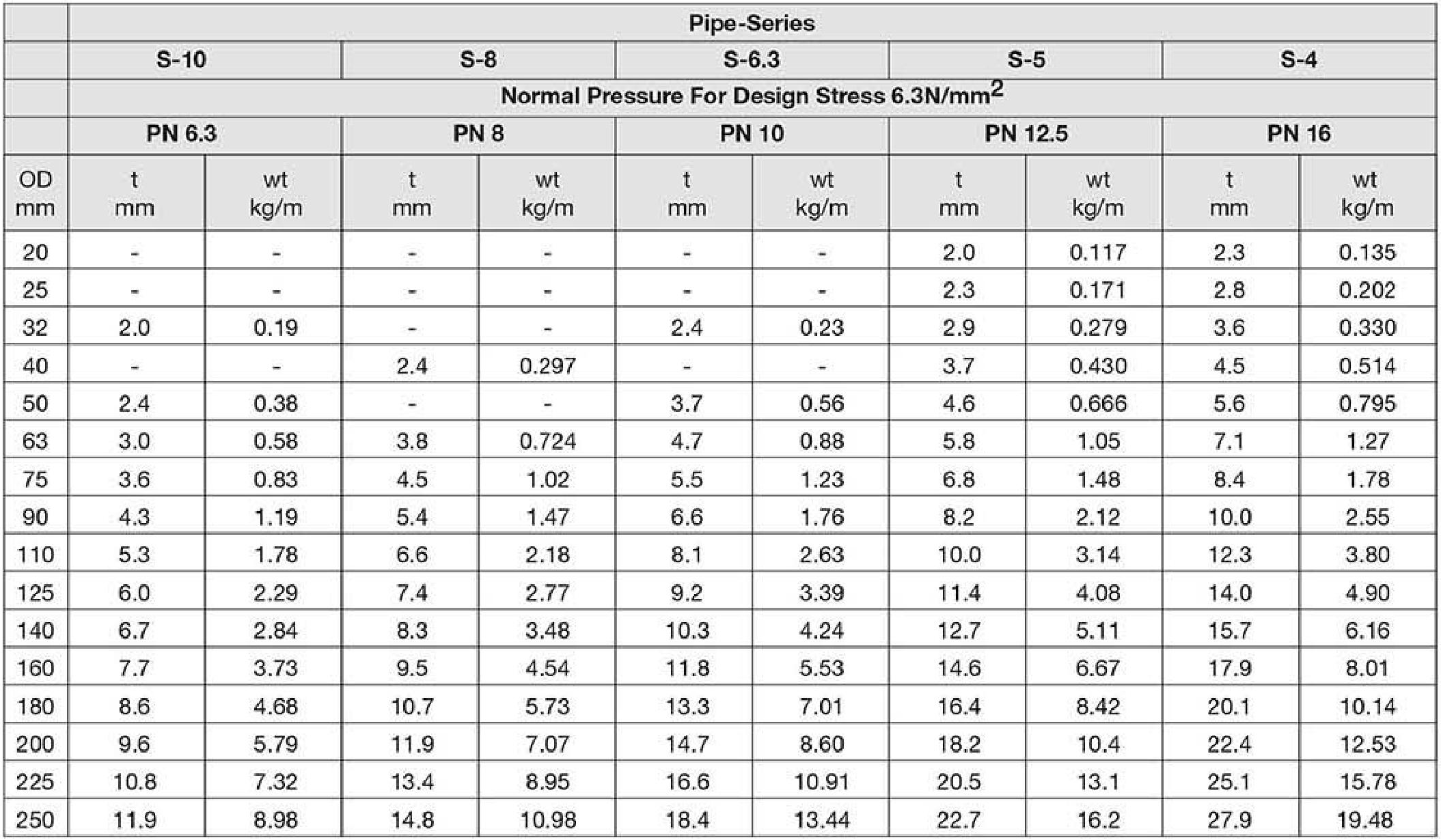 HDPE Pipes Measurements